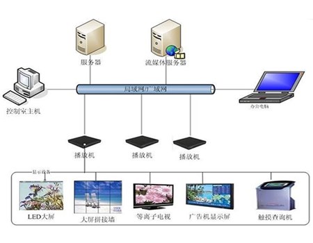 吉林多媒体信息发布系统